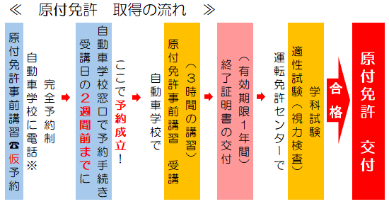 原付免許取得の流れ