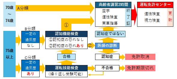 70歳以上の方の免許更新の流れ